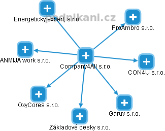 Company4All s.r.o. - obrázek vizuálního zobrazení vztahů obchodního rejstříku