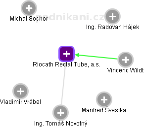 Riocath Rectal Tube, a.s. - obrázek vizuálního zobrazení vztahů obchodního rejstříku