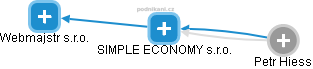 SIMPLE ECONOMY s.r.o. - obrázek vizuálního zobrazení vztahů obchodního rejstříku
