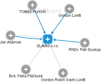 SLAVAS s.r.o. - obrázek vizuálního zobrazení vztahů obchodního rejstříku