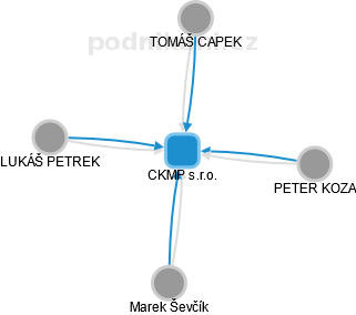 CKMP s.r.o. - obrázek vizuálního zobrazení vztahů obchodního rejstříku