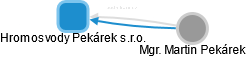 Hromosvody Pekárek s.r.o. - obrázek vizuálního zobrazení vztahů obchodního rejstříku