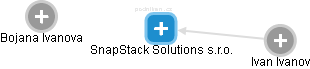 SnapStack Solutions s.r.o. - obrázek vizuálního zobrazení vztahů obchodního rejstříku