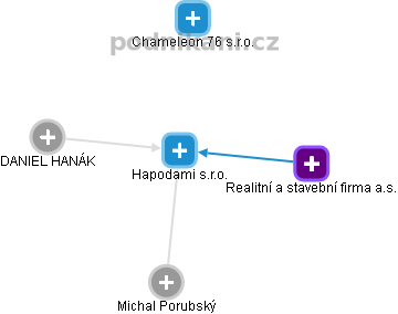 Hapodami s.r.o. - obrázek vizuálního zobrazení vztahů obchodního rejstříku