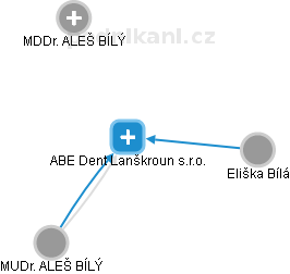 ABE Dent Lanškroun s.r.o. - obrázek vizuálního zobrazení vztahů obchodního rejstříku