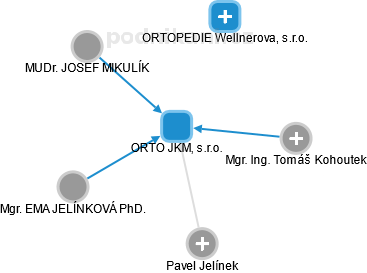 ORTO JKM, s.r.o. - obrázek vizuálního zobrazení vztahů obchodního rejstříku