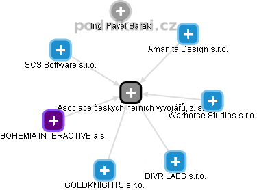 Asociace českých herních vývojářů, z. s. - obrázek vizuálního zobrazení vztahů obchodního rejstříku