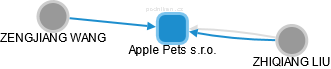 Apple Pets s.r.o. - obrázek vizuálního zobrazení vztahů obchodního rejstříku