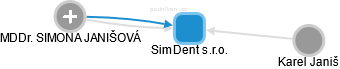 SimDent s.r.o. - obrázek vizuálního zobrazení vztahů obchodního rejstříku