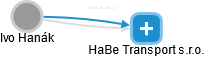 HaBe Transport s.r.o. - obrázek vizuálního zobrazení vztahů obchodního rejstříku
