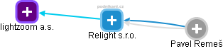 Relight s.r.o. - obrázek vizuálního zobrazení vztahů obchodního rejstříku