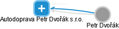 Autodoprava Petr Dvořák s.r.o. - obrázek vizuálního zobrazení vztahů obchodního rejstříku