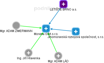 Moravia GSA s.r.o. - obrázek vizuálního zobrazení vztahů obchodního rejstříku