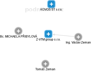 Z-VTM group s.r.o. - obrázek vizuálního zobrazení vztahů obchodního rejstříku