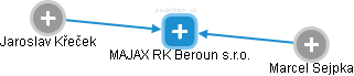 MAJAX RK Beroun s.r.o. - obrázek vizuálního zobrazení vztahů obchodního rejstříku