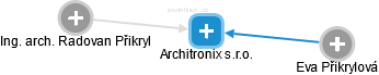Architronix s.r.o. - obrázek vizuálního zobrazení vztahů obchodního rejstříku