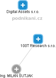 100T Research s.r.o. - obrázek vizuálního zobrazení vztahů obchodního rejstříku