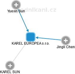KAREL EUROPEA s.r.o. - obrázek vizuálního zobrazení vztahů obchodního rejstříku