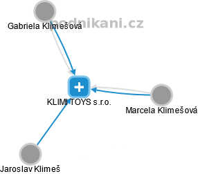 KLIMI TOYS s.r.o. - obrázek vizuálního zobrazení vztahů obchodního rejstříku