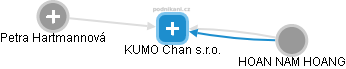 KUMO Chan s.r.o. - obrázek vizuálního zobrazení vztahů obchodního rejstříku