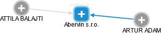 Abervin s.r.o. - obrázek vizuálního zobrazení vztahů obchodního rejstříku