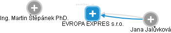EVROPA EXPRES s.r.o. - obrázek vizuálního zobrazení vztahů obchodního rejstříku