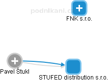 STUFED distribution s.r.o. - obrázek vizuálního zobrazení vztahů obchodního rejstříku