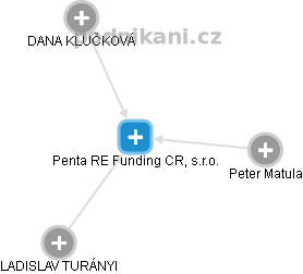 Penta RE Funding CR, s.r.o. - obrázek vizuálního zobrazení vztahů obchodního rejstříku