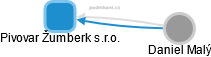 Pivovar Žumberk s.r.o. - obrázek vizuálního zobrazení vztahů obchodního rejstříku