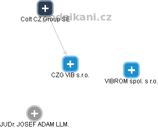 CZG VIB s.r.o. - obrázek vizuálního zobrazení vztahů obchodního rejstříku