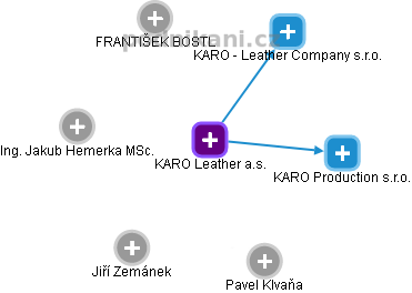 KARO Leather a.s. - obrázek vizuálního zobrazení vztahů obchodního rejstříku