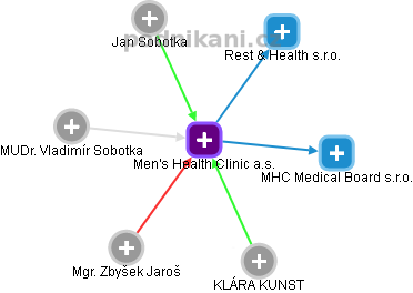 Men's Health Clinic a.s. - obrázek vizuálního zobrazení vztahů obchodního rejstříku