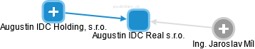 Augustin IDC Real s.r.o. - obrázek vizuálního zobrazení vztahů obchodního rejstříku