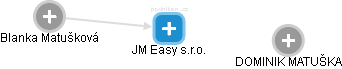 JM Easy s.r.o. - obrázek vizuálního zobrazení vztahů obchodního rejstříku