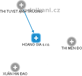 HOANG GIA s.r.o. - obrázek vizuálního zobrazení vztahů obchodního rejstříku