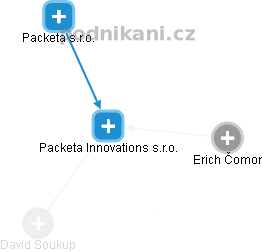 Packeta Innovations s.r.o. - obrázek vizuálního zobrazení vztahů obchodního rejstříku