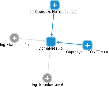 DomaNet s.r.o. - obrázek vizuálního zobrazení vztahů obchodního rejstříku