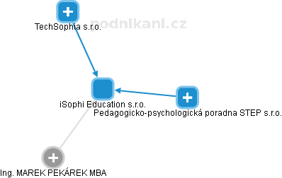 iSophi Education s.r.o. - obrázek vizuálního zobrazení vztahů obchodního rejstříku