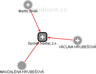 Spolek Nektar, z.s. - obrázek vizuálního zobrazení vztahů obchodního rejstříku