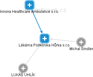 Lékárna Poliklinika Hůrka s.r.o. - obrázek vizuálního zobrazení vztahů obchodního rejstříku