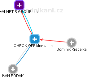CHECK-OFF Media s.r.o. - obrázek vizuálního zobrazení vztahů obchodního rejstříku