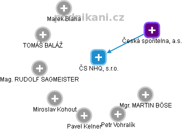 ČS NHQ, s.r.o. - obrázek vizuálního zobrazení vztahů obchodního rejstříku