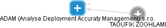 ADAM (Analyse Deployment Accuraty Management) s.r.o. - obrázek vizuálního zobrazení vztahů obchodního rejstříku