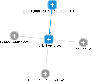 kojibakery s.r.o. - obrázek vizuálního zobrazení vztahů obchodního rejstříku