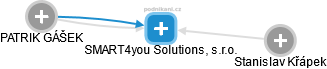SMART4you Solutions, s.r.o. - obrázek vizuálního zobrazení vztahů obchodního rejstříku
