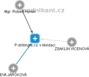 P-drilling s.r.o. v likvidaci - obrázek vizuálního zobrazení vztahů obchodního rejstříku