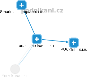 arancione trade s.r.o. - obrázek vizuálního zobrazení vztahů obchodního rejstříku