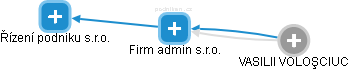Firm admin s.r.o. - obrázek vizuálního zobrazení vztahů obchodního rejstříku