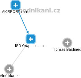 ISG Graphics s.r.o. - obrázek vizuálního zobrazení vztahů obchodního rejstříku