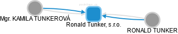 Ronald Tunker, s.r.o. - obrázek vizuálního zobrazení vztahů obchodního rejstříku